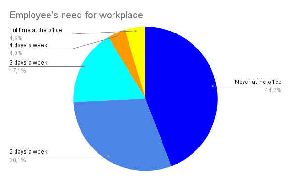 Pie chart of employee sample size workspace wishes