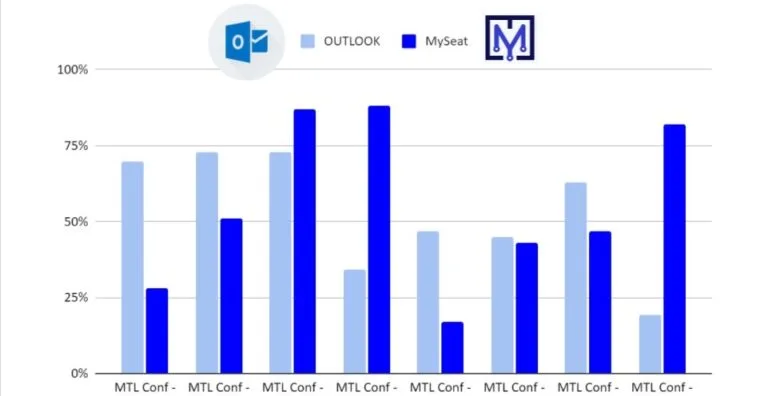 Booking data compared to real-time use for a group of 8 meeting rooms