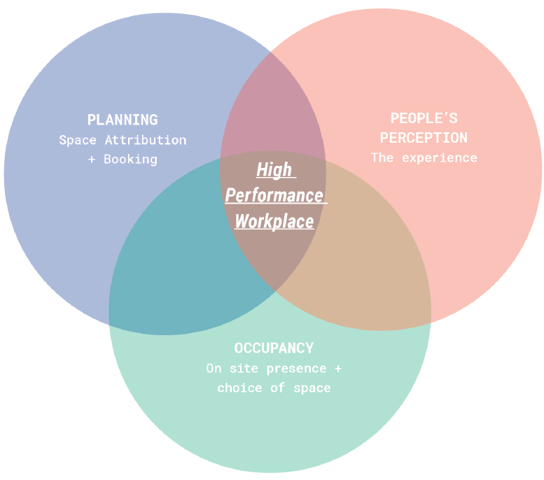 High Performance Workplace Venn Diagram showing the intersection of Planning, People's Perception, and Occupancy