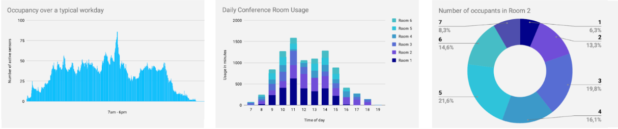 workplace analytics metrics by MySeat